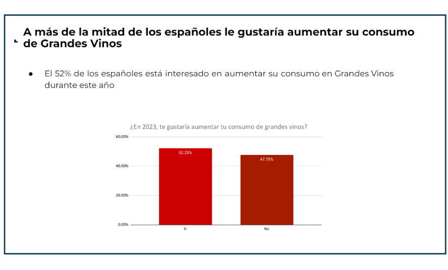 Mitad españoles incrementar su consumo en grandes vinos